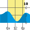 Moss Landing tide chart for Sunday, April 10, 2022