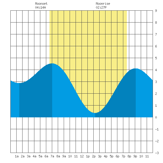 Moss Landing tide chart for Monday, April 11, 2022