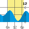 Moss Landing tide chart for Tuesday, April 12, 2022