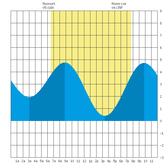 Moss Landing tide chart for Wednesday, April 13, 2022