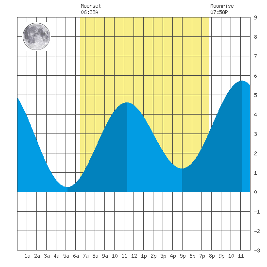 Moss Landing tide chart for Saturday, April 16, 2022
