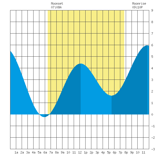 Moss Landing tide chart for Sunday, April 17, 2022