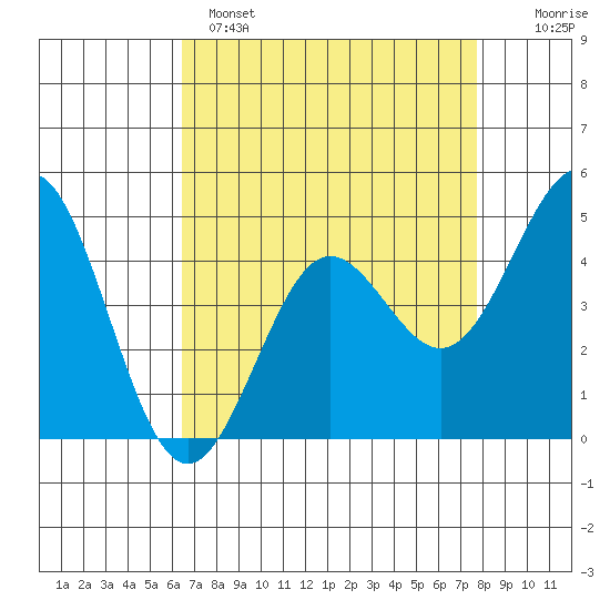 Moss Landing tide chart for Monday, April 18, 2022