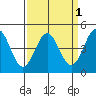 Moss Landing tide chart for Friday, April 1, 2022