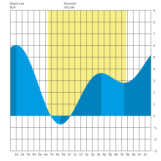 Moss Landing tide chart for Wednesday, April 20, 2022
