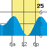 Moss Landing tide chart for Monday, April 25, 2022