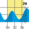 Moss Landing tide chart for Thursday, April 28, 2022