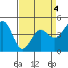 Moss Landing tide chart for Monday, April 4, 2022