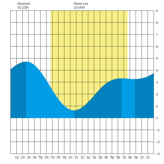 Moss Landing tide chart for Thursday, April 7, 2022