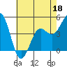 Moss Landing tide chart for Wednesday, May 18, 2022