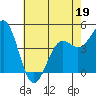 Moss Landing tide chart for Thursday, May 19, 2022