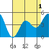 Moss Landing tide chart for Sunday, May 1, 2022