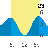 Moss Landing tide chart for Monday, May 23, 2022