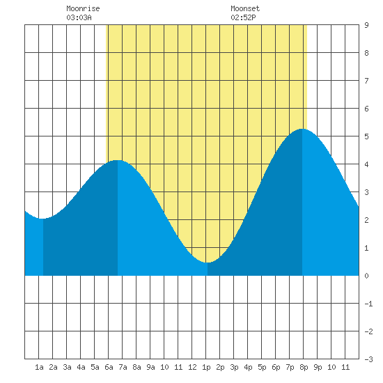 Moss Landing tide chart for Tuesday, May 24, 2022