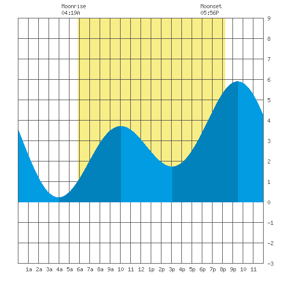 Moss Landing tide chart for Friday, May 27, 2022