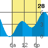 Moss Landing tide chart for Saturday, May 28, 2022