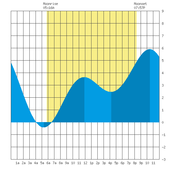 Moss Landing tide chart for Sunday, May 29, 2022