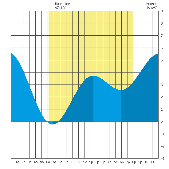 Moss Landing tide chart for Monday, May 2, 2022