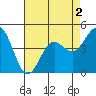 Moss Landing tide chart for Monday, May 2, 2022