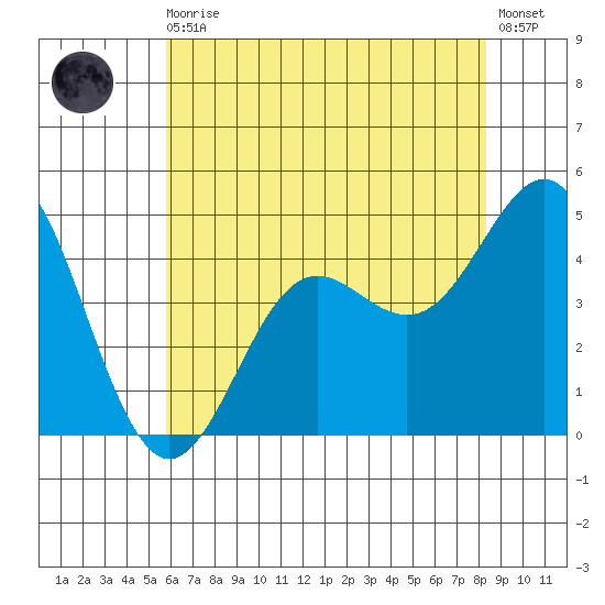 Moss Landing tide chart for Monday, May 30, 2022