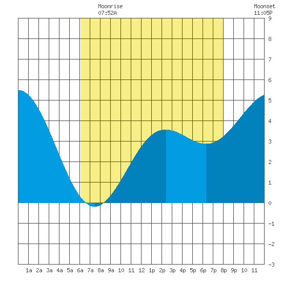 Moss Landing tide chart for Tuesday, May 3, 2022