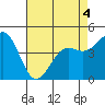 Moss Landing tide chart for Wednesday, May 4, 2022