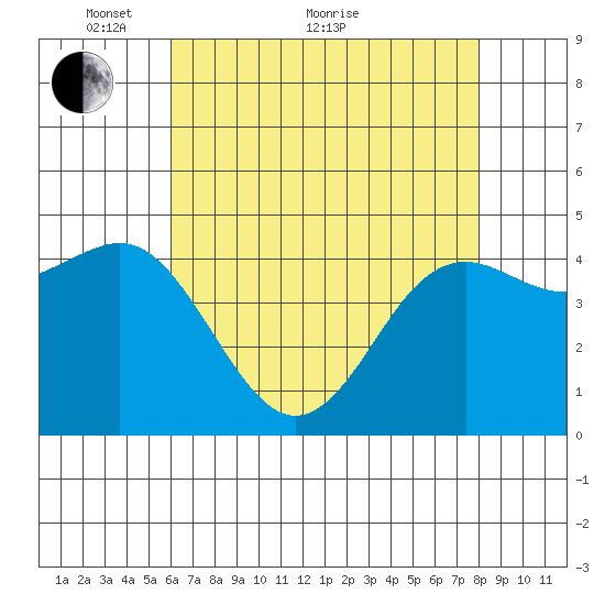 Moss Landing tide chart for Sunday, May 8, 2022