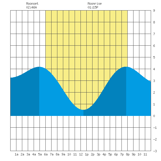 Moss Landing tide chart for Monday, May 9, 2022