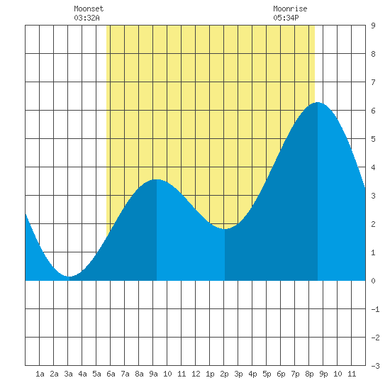 Moss Landing tide chart for Saturday, June 11, 2022