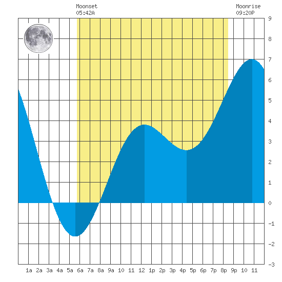 Moss Landing tide chart for Tuesday, June 14, 2022