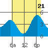 Moss Landing tide chart for Tuesday, June 21, 2022