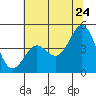 Moss Landing tide chart for Friday, June 24, 2022
