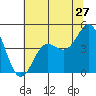Moss Landing tide chart for Monday, June 27, 2022