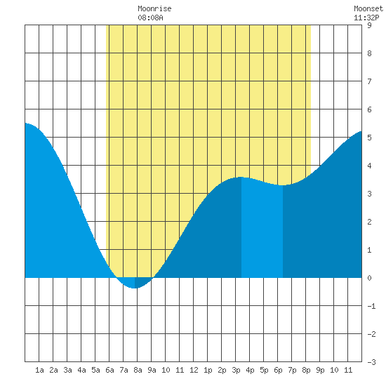 Moss Landing tide chart for Thursday, June 2, 2022