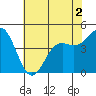 Moss Landing tide chart for Thursday, June 2, 2022