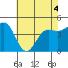 Moss Landing tide chart for Saturday, June 4, 2022