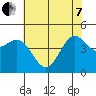 Moss Landing tide chart for Tuesday, June 7, 2022