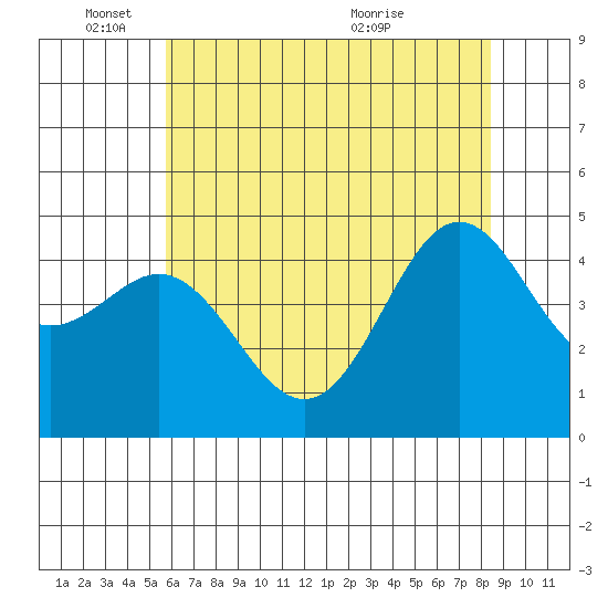 Moss Landing tide chart for Wednesday, June 8, 2022