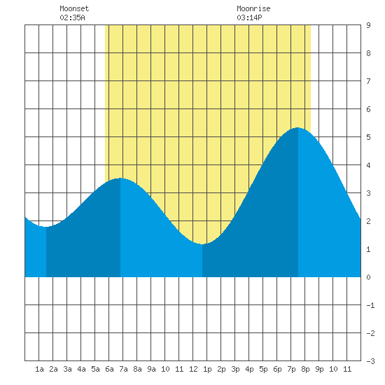 Moss Landing tide chart for Thursday, June 9, 2022