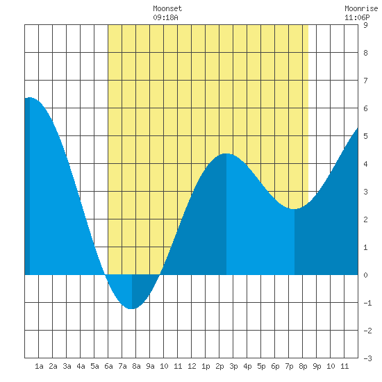 Moss Landing tide chart for Saturday, July 16, 2022
