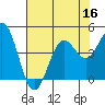 Moss Landing tide chart for Saturday, July 16, 2022