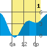 Moss Landing tide chart for Friday, July 1, 2022