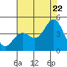 Moss Landing tide chart for Friday, July 22, 2022