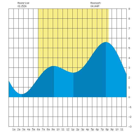 Moss Landing tide chart for Saturday, July 23, 2022