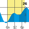 Moss Landing tide chart for Tuesday, July 26, 2022