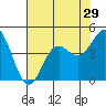 Moss Landing tide chart for Friday, July 29, 2022