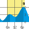 Moss Landing tide chart for Saturday, July 9, 2022