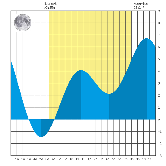 Moss Landing tide chart for Thursday, August 11, 2022