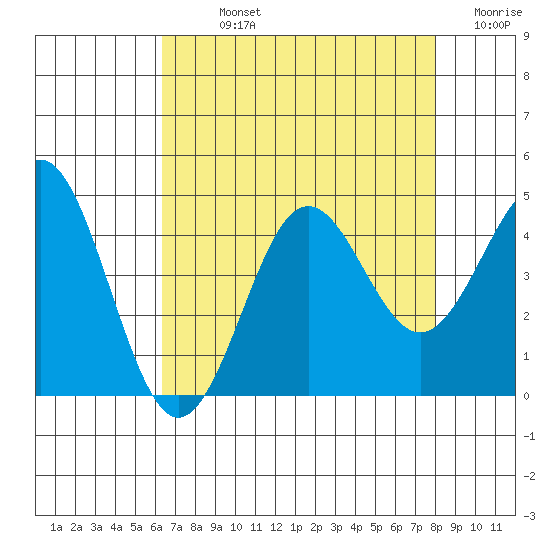 Moss Landing tide chart for Sunday, August 14, 2022