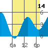 Moss Landing tide chart for Sunday, August 14, 2022